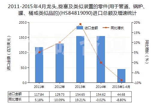 2011-2015年4月龍頭,旋塞及類似裝置的零件(用于管道、鍋爐、罐、桶或類似品的)(HS84819090)進口總額及增速統(tǒng)計